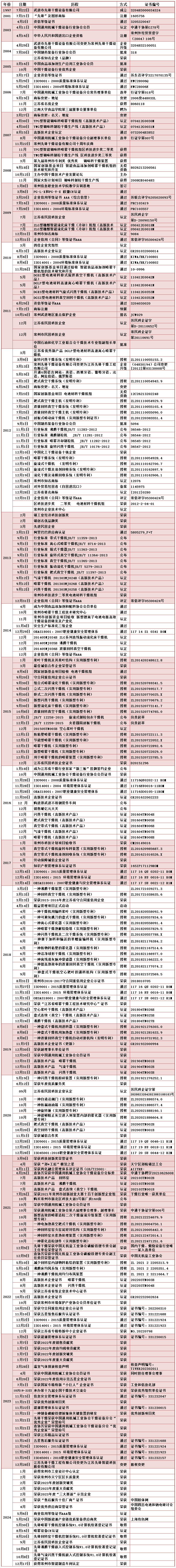 先鋒干燥發(fā)展歷程