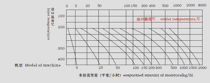 LPG系列高速離心噴霧干燥機水份蒸發(fā)量圖表