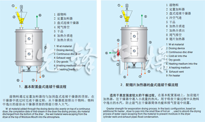 PLG系列盤式連續(xù)干燥機(jī)流程